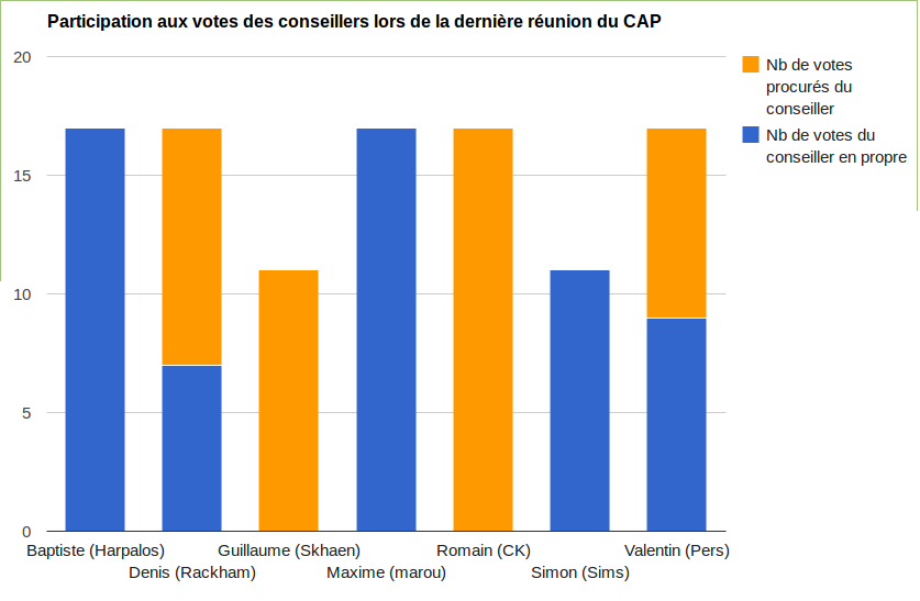 Analyse votes CAP 15-10-2012.png