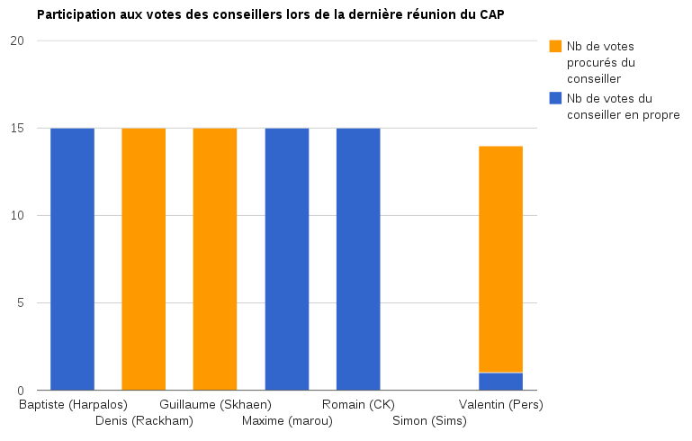 Analyse votes CAP 8-10-2012.png