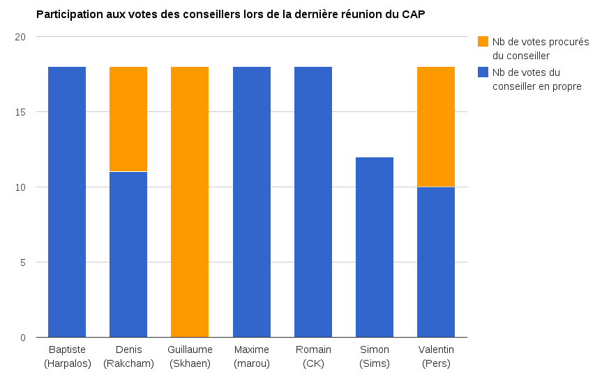 Analyse votes CAP 17-09-2012.png