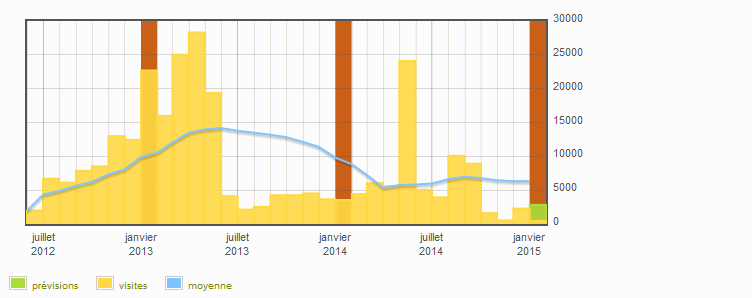 Stats spip 31mois 200115.png