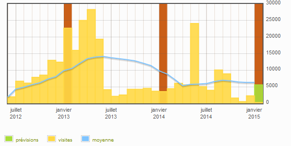 Stats spip 31mois 060115.png