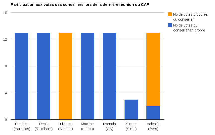 Analyse votes CAP 24-09-2012.png