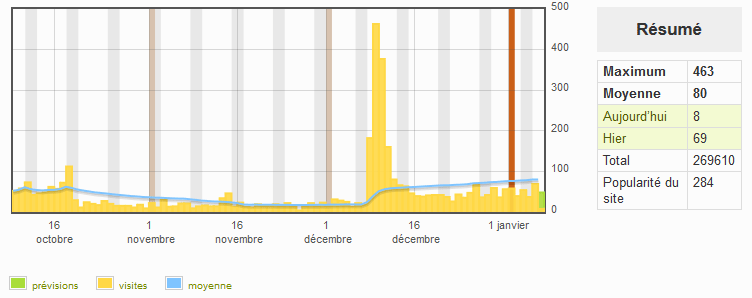 Stats spip 90jours 060115.png