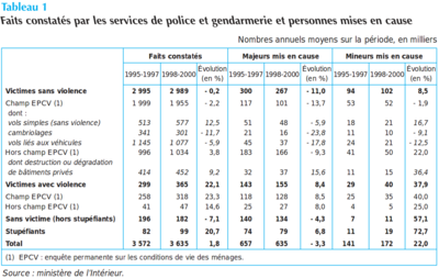 Insee tableau délinquance 1997-2000.png